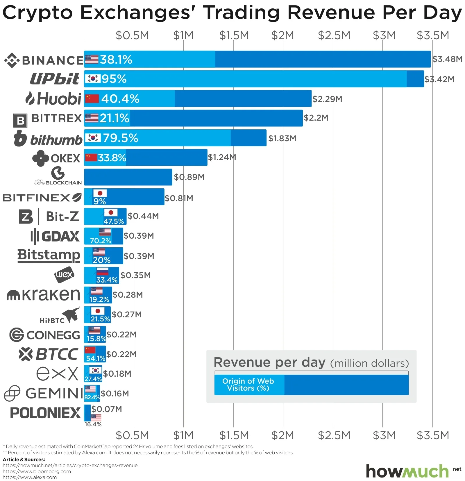 Crypto Exchanges Trading Revenue Per Day